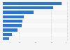 Global rough diamond market value by country 2013