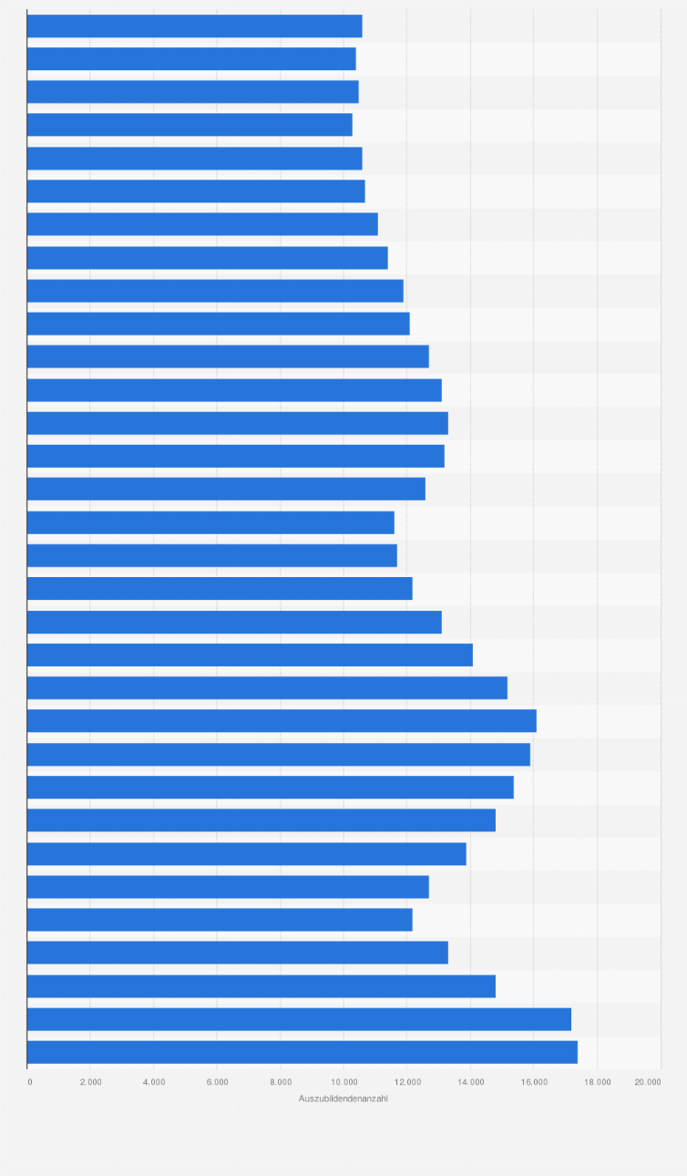 Statistik: Anzahl der Auszubildenden bei den Versicherungsunternehmen in Deutschland von 1992 bis 2023