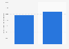 Canada: company gross sales over the internet 2012-2013