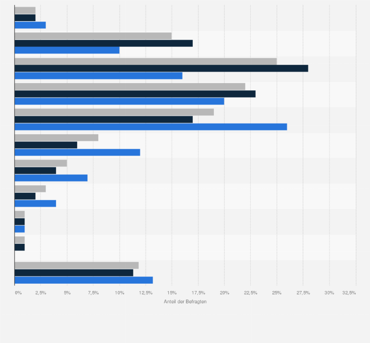 Statistik: Wie viel sind Sie bereit, für Ihre Wunsch-Coloration (aus Drogerie, Supermarkt etc.) / für das Färben/Tönen auszugeben?