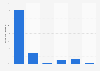 Online selling penetration among French enterprises in 2014