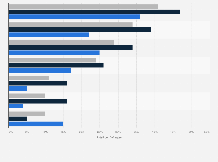Statistik: Welche Aussagen bezüglich Haarfärbungen trifft auf Sie zu?