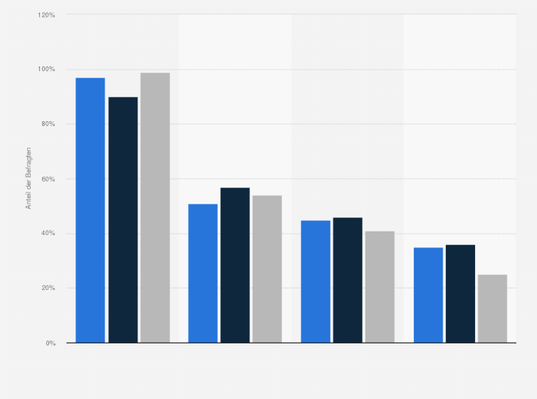 Statistik: In welchen Bereichen des Sponsorings engagiert sich Ihr Unternehmen / Ihre Agentur für Ihre Kunden?