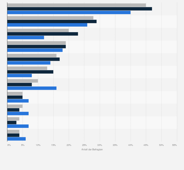 Statistik: Warum färben/tönen Sie sich die Haare?