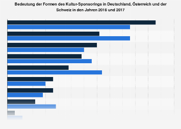 Bedeutung von Kultur-Sponsoringformen in der DACH-Region bis 2017