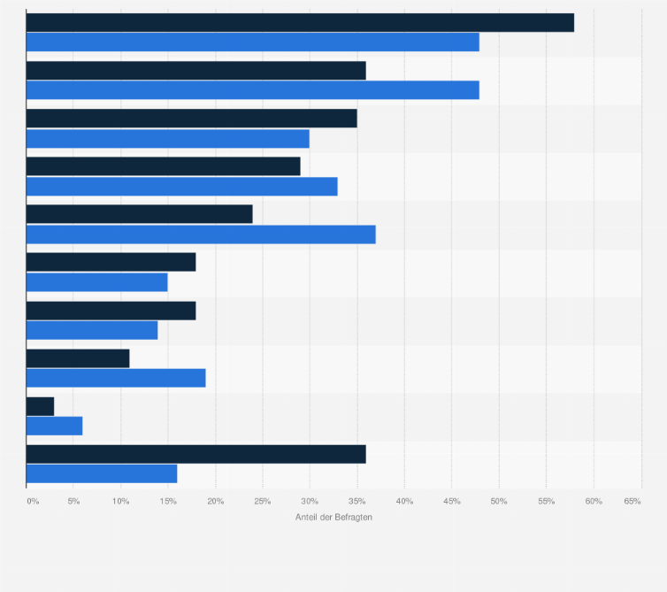 Statistik: Bedeutung der Formen des Kultur-Sponsorings in Deutschland, Österreich und der Schweiz in den Jahren 2016 und 2017