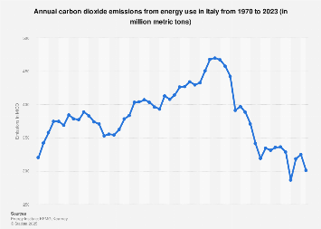 Italian carbon dioxide emissions 2000-2017