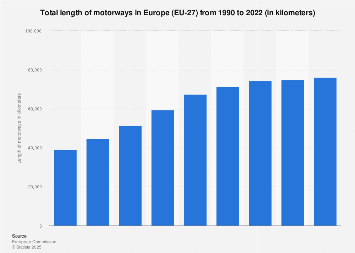 Europe (EU-28): timeline of total motorway length 1990-2015