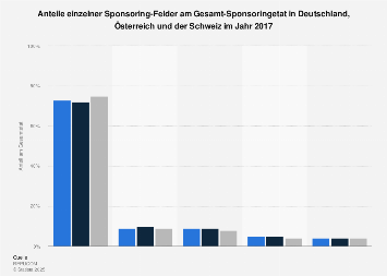 Anteile von Sponsoring-Feldern am Etat in Deutschland, Österreich und der Schweiz '17