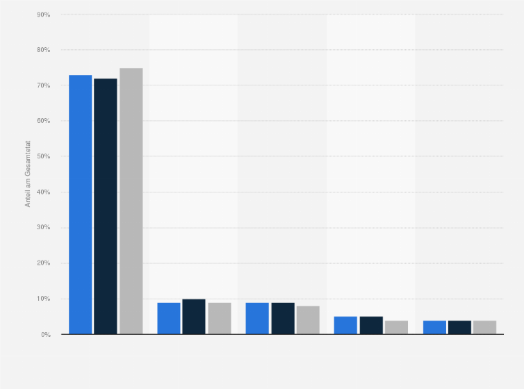 Statistik: Anteile einzelner Sponsoring-Felder am Gesamt-Sponsoringetat in Deutschland, Österreich und der Schweiz im Jahr 2017