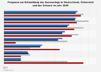 Einschätzung zur Entwicklung des Sponsorings in 2020 in DACH