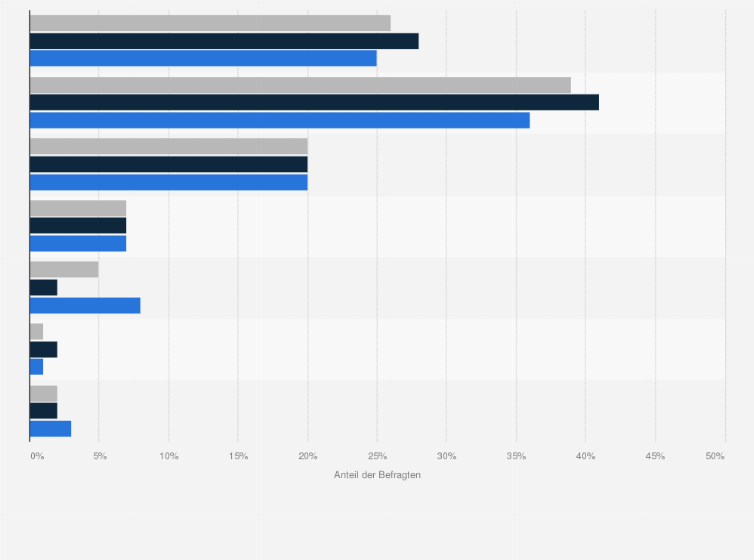 Statistik: Wie viel geben Sie monatlich für Zahnpflegeprodukte aus? 