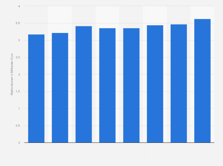 Statistik: Entwicklung des Marktvolumen für Kinderbekleidung in Deutschland in den Jahren 2008 bis 2017 (in Milliarden Euro)