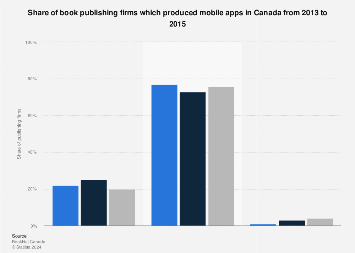 Canada share of book publishers producing mobile apps 2013-2015