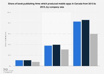 Canada share of book publishers producing mobile apps 2013-2015, by company size