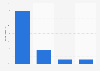 Canada: mobile apps produced by publishers 2013