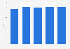 Diesel oil net sales in Canada 2010-2014