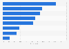 Healthcare apps: most important service for patients in the United Kingdom 2014