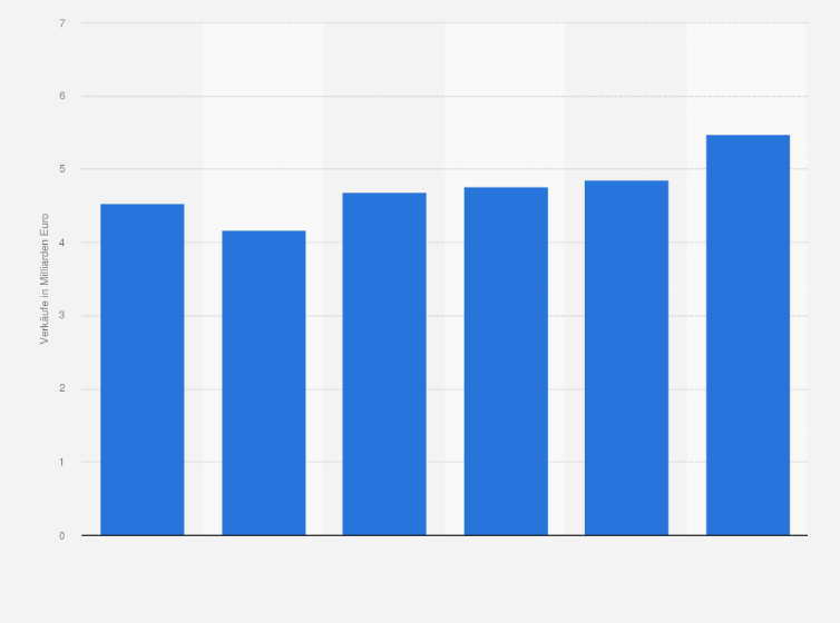 Statistik: Entwicklung der Verkaufszahlen von Körperpflegemitteln und Kosmetika in Polen in den Jahren 2010 bis 2016 (in Milliarden Euro)