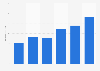 Online video advertising spending quarterly in the Netherlands 2015-2017