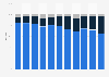 Display advertising revenue allocation in the Netherlands Q1 2013-Q3 2015, by medium
