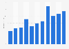 Programmatic display advertising spending in the Netherlands Q1 2013- Q3 2015