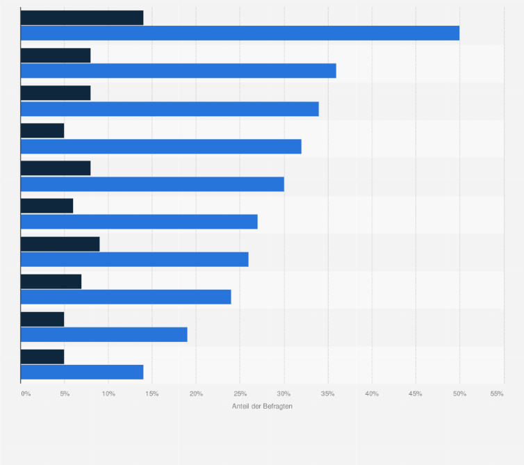 Statistik: Ranking der bekanntesten Kultur-und Event-Sponsorings in Deutschland im Jahr 2014