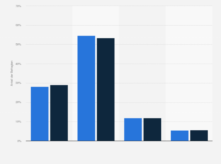 Statistik: Wie wichtig ist Ihnen beim Kauf einer Armbanduhr das Material des Armbands?