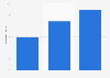 Sales and rentals of movies via the internet in Germany 2012-2014