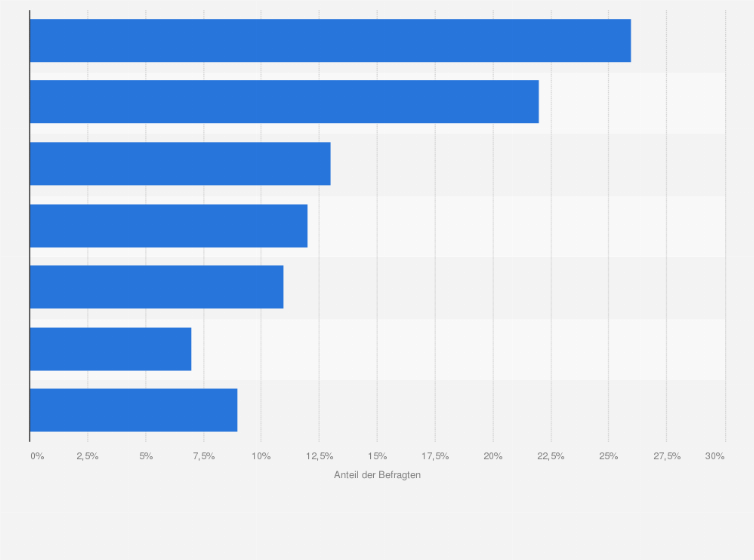 Statistik: Wo kaufst Du am liebsten ein?