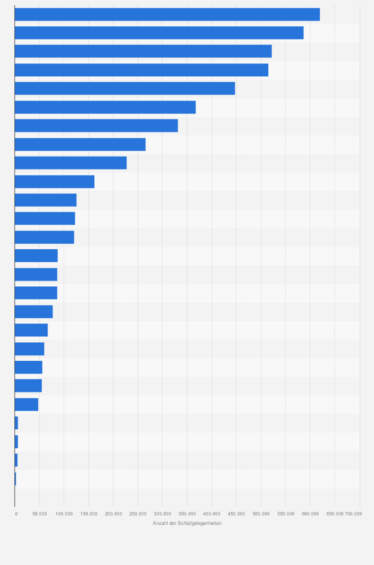Statistik: Anzahl der Schlafgelegenheiten in Beherbergungsbetrieben in Frankreich im Jahr 2024 nach Regionen