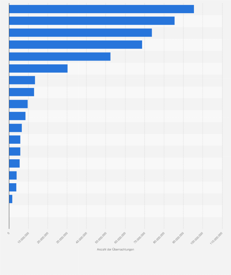 Statistik: Anzahl der Übernachtungen* in Beherbergungsbetrieben in Spanien nach Regionen im Jahr 2023