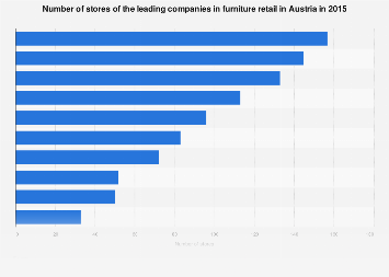 Number of stores of the leading furniture retailers in Austria 2015