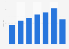 Operating revenue of the sanitary and medical product market in China 2013-2016