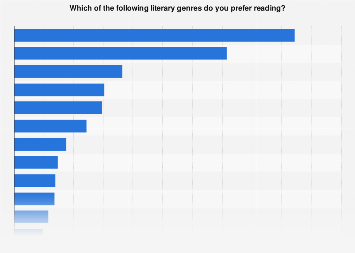 Preferred literary genres for reading in Spain as of December 2014