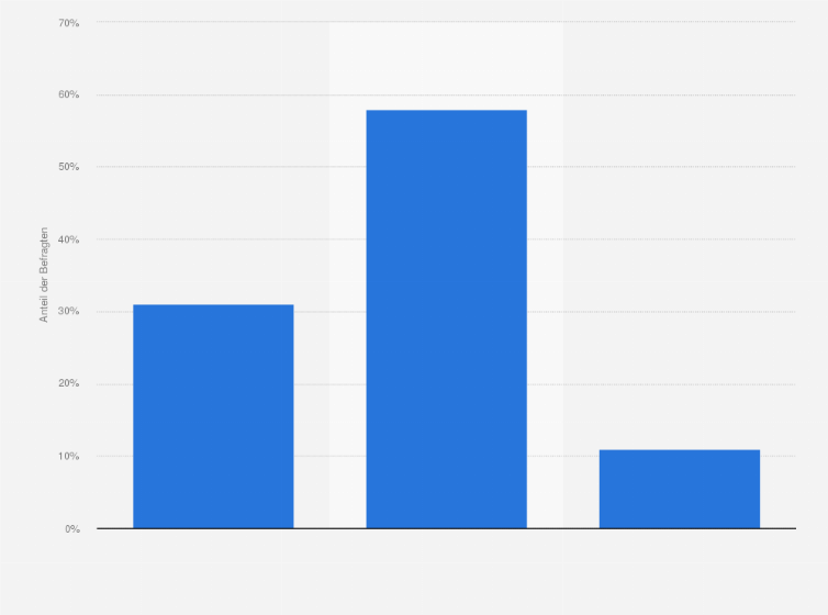 Statistik: Bewerten Sie Beko als Hersteller von Haushaltsgeräten bzw. weißer Ware gut, neutral oder schlecht?