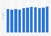 Sales volume of bananas in France 2008-2018