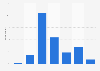 Number of books read in the last year in Spain as of December 2014