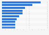 Least attractive countries for mobile health development in Europe in 2015