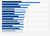 Weight-loss behaviors among 13-year olds by country and gender 2009/2010