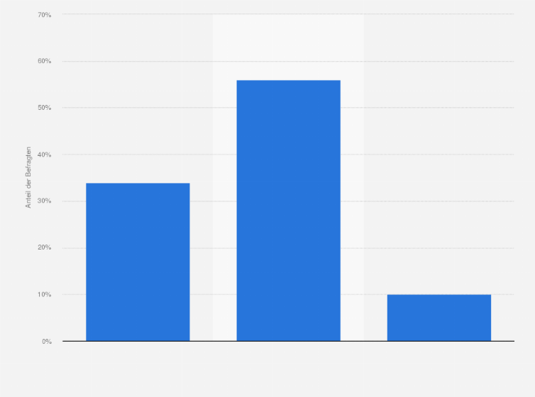 Statistik: Bewerten Sie Gorenje als Hersteller von Haushaltsgeräten bzw. weißer Ware gut, neutral oder schlecht?