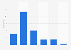 Breakdown of book readers in Spain in December 2014, by number of books bought