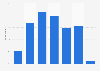 Distribution of readers in Spain 2014, by number of books at home