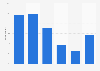 Distribution of e-book owners in Spain, by number of books owned