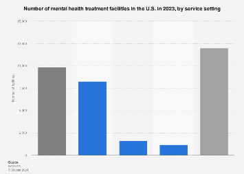 Mental health treatment facilities by setting of services in the U.S. 2017