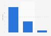Survey on mobile internet usage in Germany Q1 2015