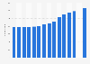 Number of accommodation services for visitors in Latvia 2008-2012