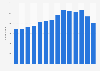 Number of travel agencies in Latvia 2008-2012