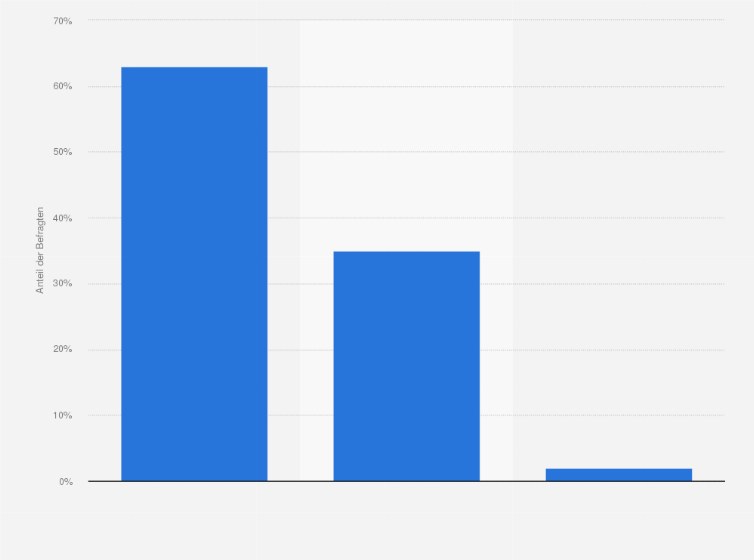 Statistik: Bewerten Sie Panasonic als Hersteller von Haushaltsgeräten bzw. weißer Ware gut, neutral oder schlecht?