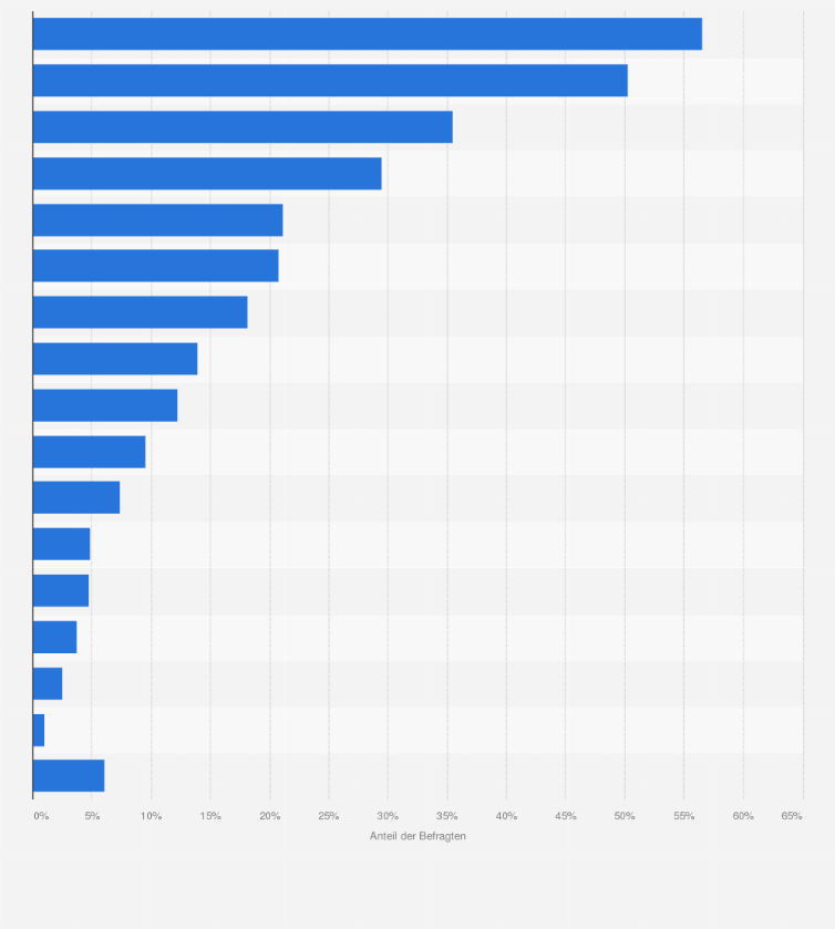 Statistik: Welchen Typ von Reisen unternehmen Sie bevorzugt bei Ihren Urlaubsreisen?